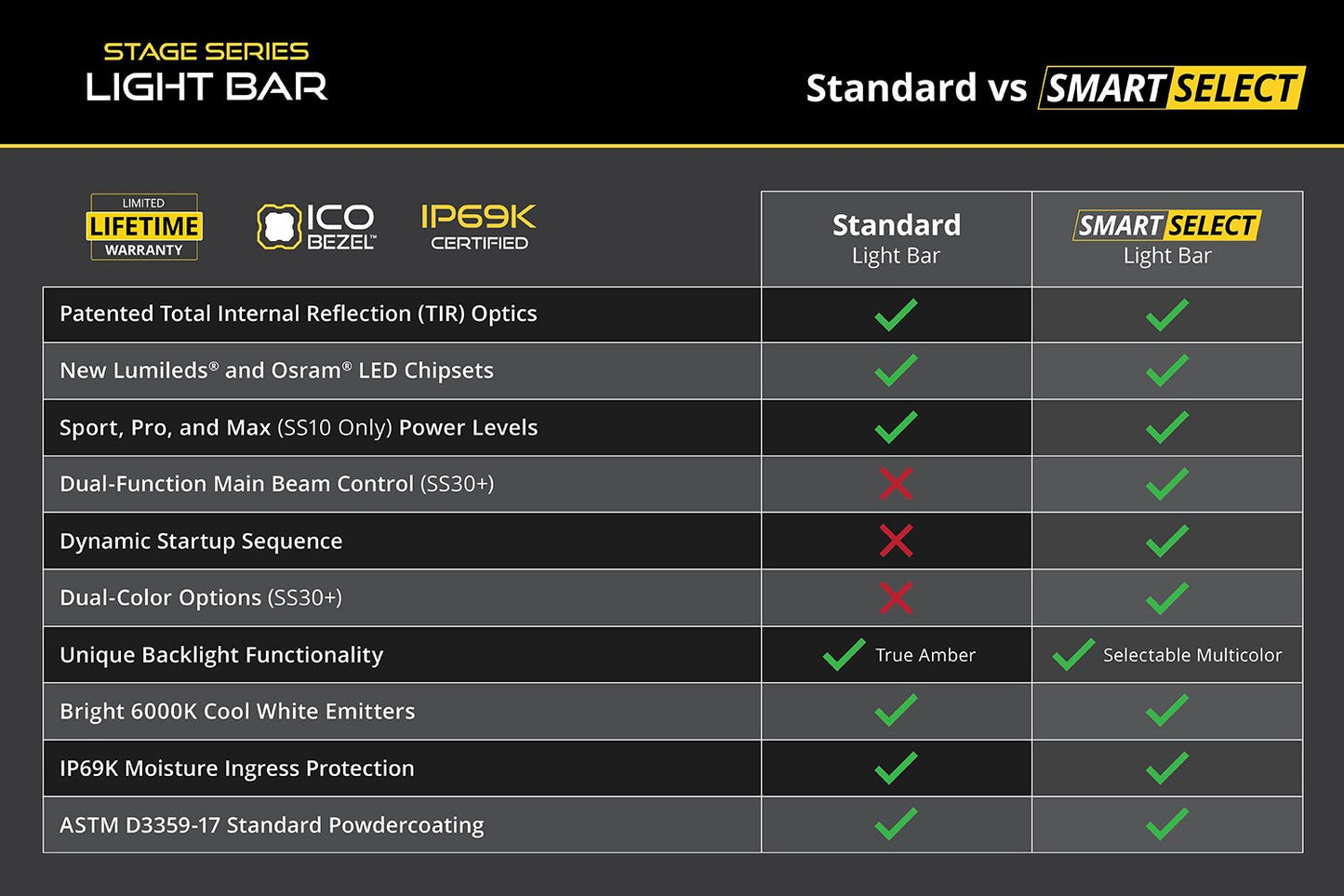 [Diode Dynamics] SS30 White LED Light Bar (one)